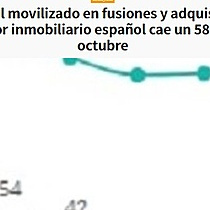 El capital movilizado en fusiones y adquisiciones del sector inmobiliario espaol cae un 58% hasta octubre